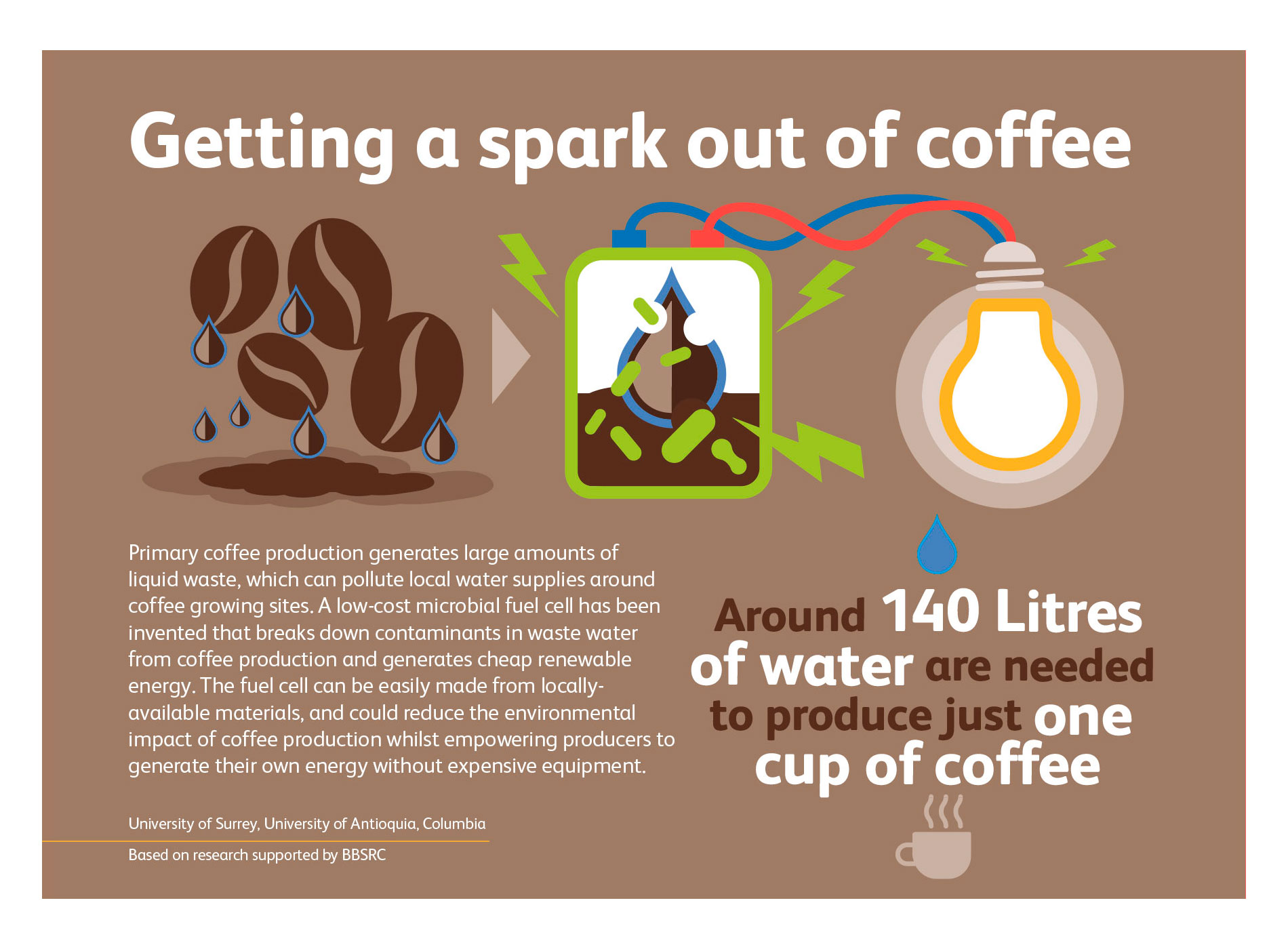 BBSRC & UKRI - Industrial Bioscience - Generating Fuel Cells from Coffee Waste
